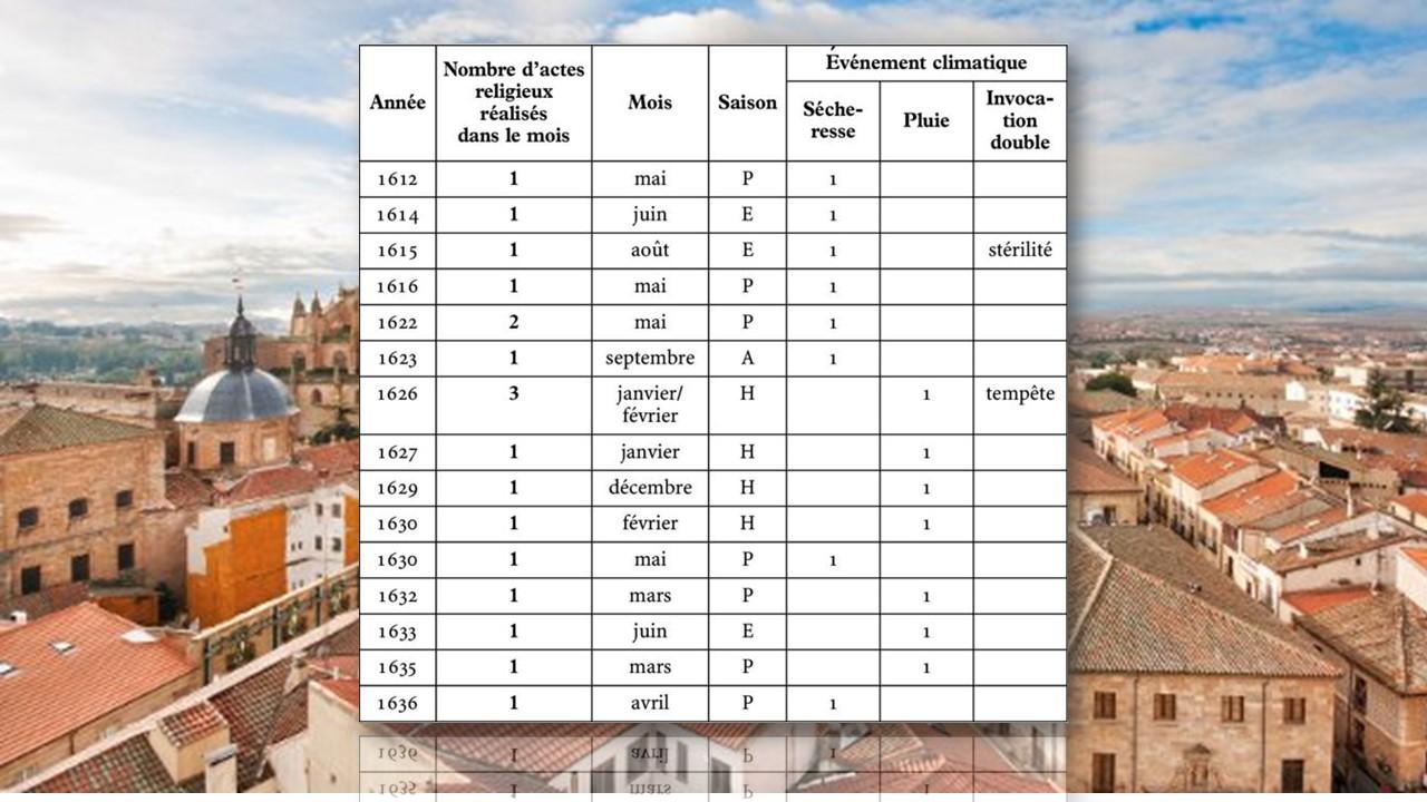 Liste des Rogations à Salamanque au XVIIème siècle [cairn.info]