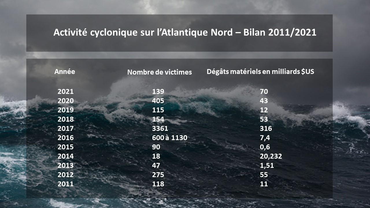 Bilan en pertes humaines et en dégâts matériels entre 2011 et 2021, liés à l'activité cyclonique sur l'Atlantique Nord [Wikipedia]