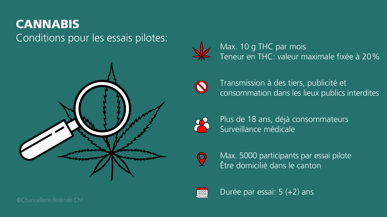 Conditions pour les essais pilotes sur le cannabis récréatif. [Chancellerie fédérale]