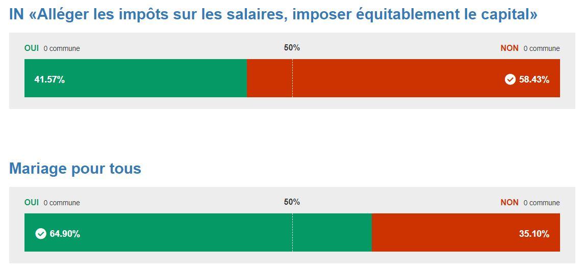 Les premiers résultats dans le canton de Genève. [Canton de Genève]