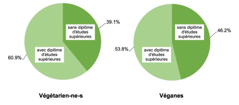 Répartition des végétariens et des véganes par formation. [WWW.SWISSVEG.CH]