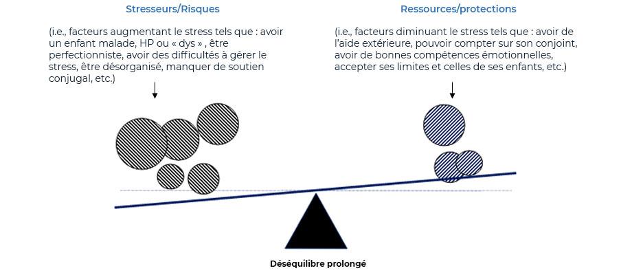 Processus étiologique à l'œuvre dans le burnout parental. [UCL/Affective Science - Mikolajczak & Roskam, 2018]