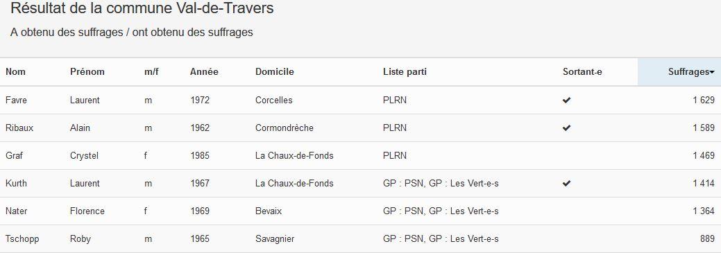 Résultats de Val-de-Travers. [ne.ch]