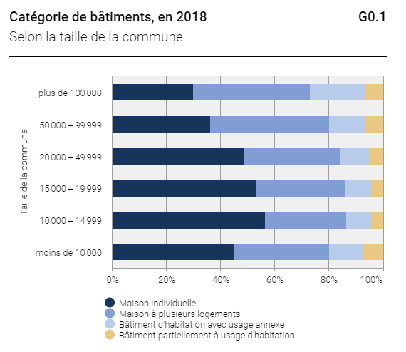 Catégorie de bâtiments en 2018, selon la taille de la commune. [BFS/OFS/UST/FSO]