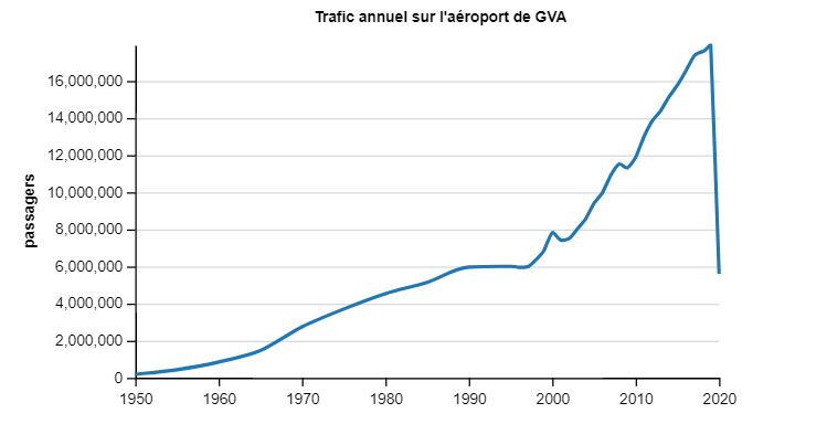 A Genève, le trafic passagers s'est effondré, en 2020, à un niveau inférieur à celui des années Easyjet [Wikipedia - CC.BY.SA]