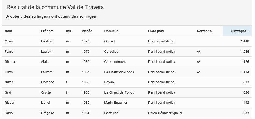 Résultat partiel à Neuchâtel. [ne.ch]