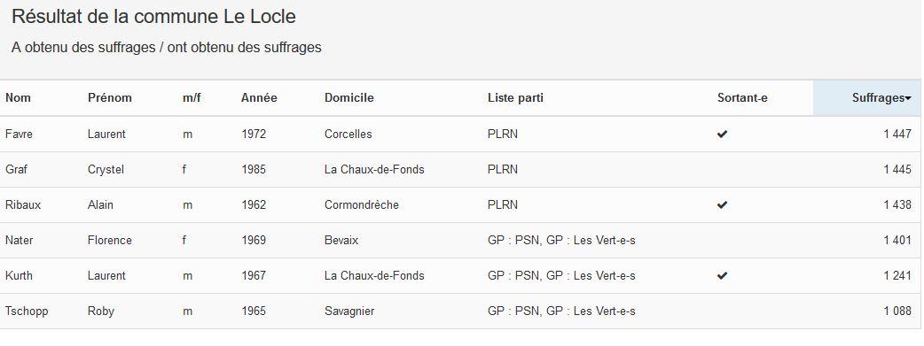 Résultats du Locle. [ne.ch]