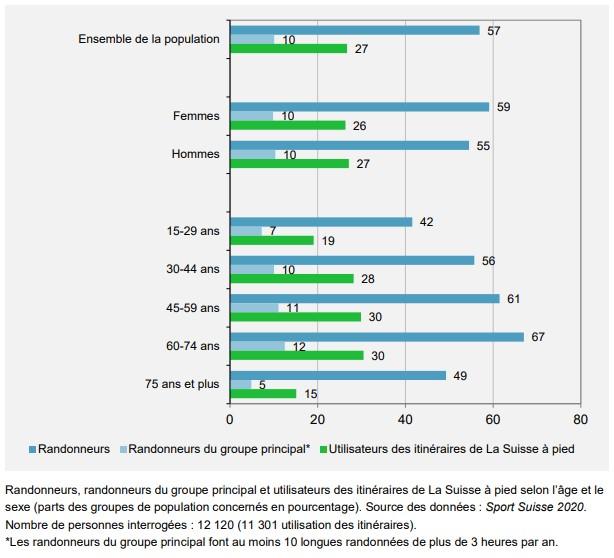 La pratique de la randonnée en Suisse selon les classes d'âge. [OFROU]