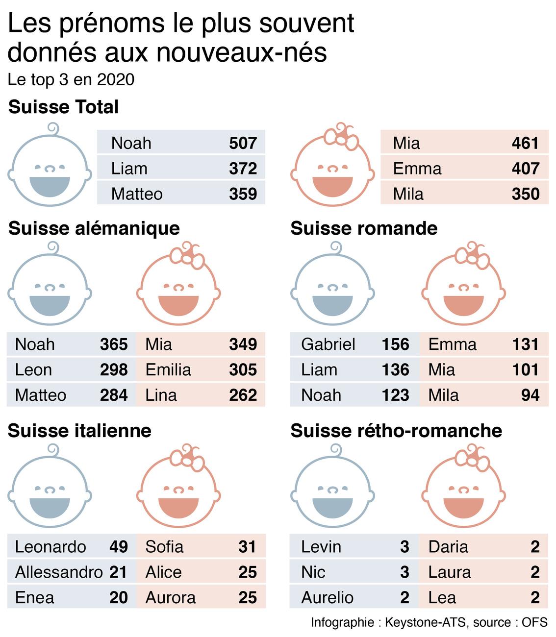 Les prénoms le plus souvent donnés aux nouveaux-nés. [KEYSTONE - OFFICE FÉDÉRAL DE LA STATISTIQUE]