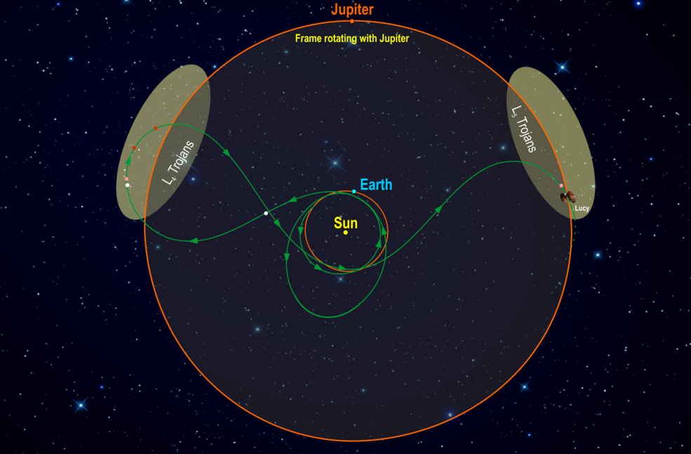 Lucy suivra un itinéraire qui revient trois fois vers la Terre pour bénéficier des trajectoires gravitationnelles. [NASA - Southwest Research Institute]