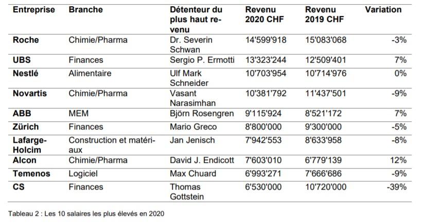 Les 10 salaires les plus élevés en 2020. [Syndicat UNIA]