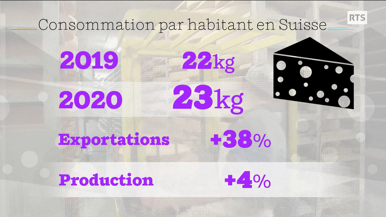 La consommation de fromage par habitant en Suisse. [RTS - TTC]