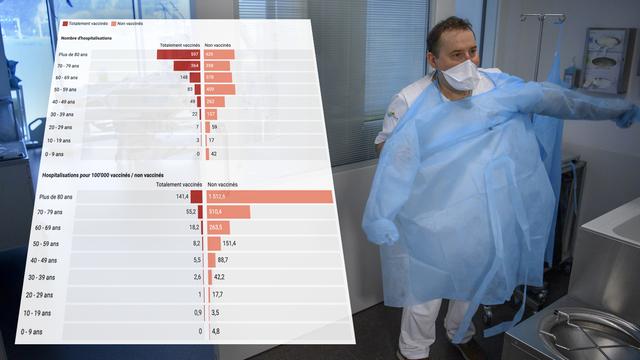 Les hospitalisations par classe d'âge en Suisse selon le statut vaccinal. [Keystone - RTS]