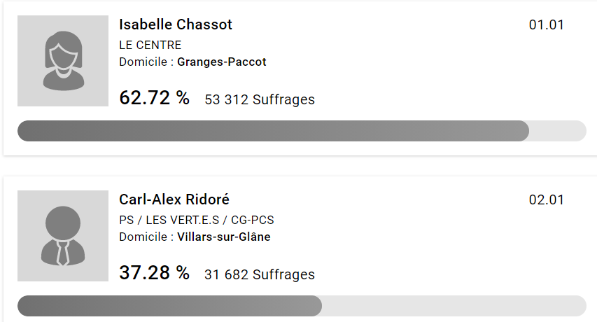 Les résultats après le dépouillement de 128 commune sur 129. [Chancellerie de l'Etat de Fribourg.]