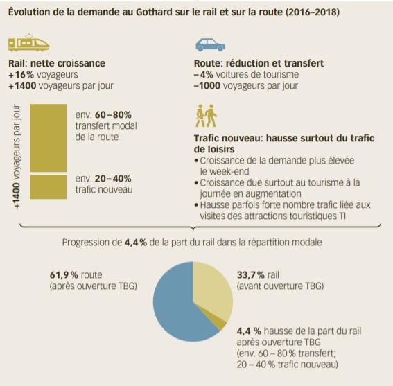 Evolution de la demande au Gothard sur le rail et sur la route (2016-2018). [Monitoring de l’axe du Saint-Gothard - Office fédéral du développement territorial]