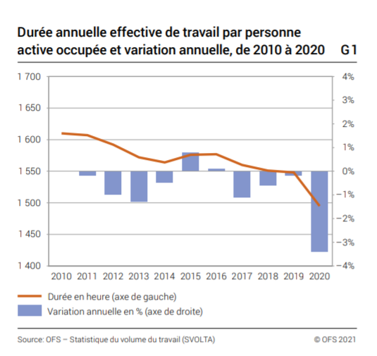 Evolution du temps de travail en Suisse entre 2010 et 2020. [OFS]