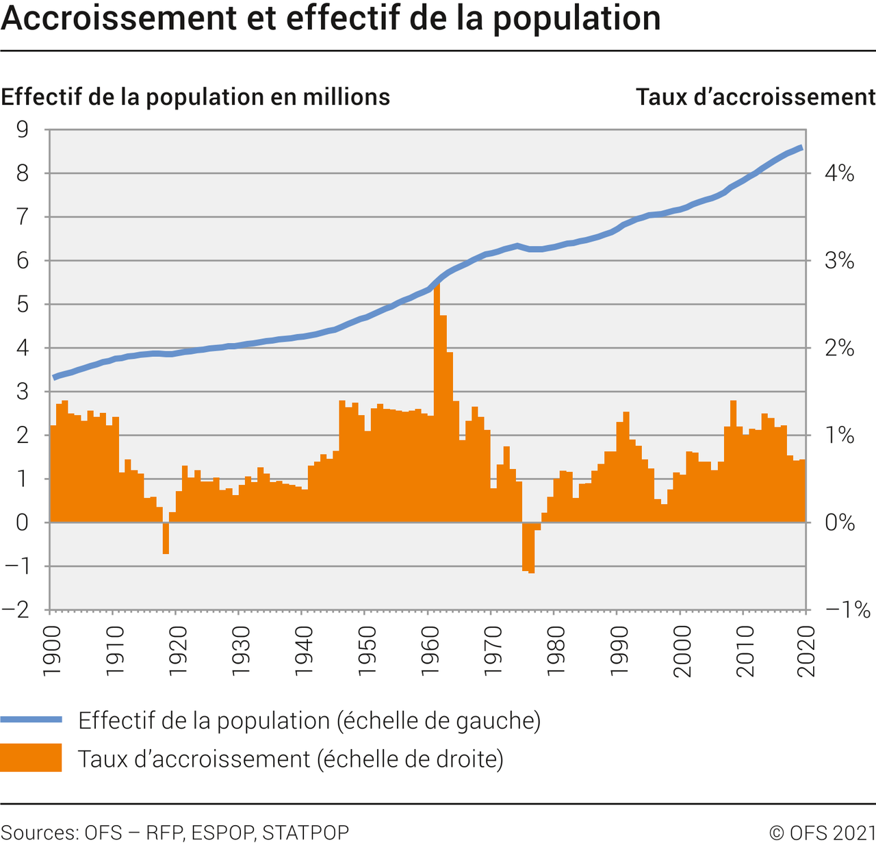 En 2020, la population suisse a augmenté de 64'300 personnes, selon les données de l'OFS.