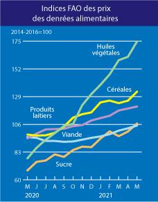 Huiles végétales, sucres et céréales ont connu une hausse substantielle. [FAO]
