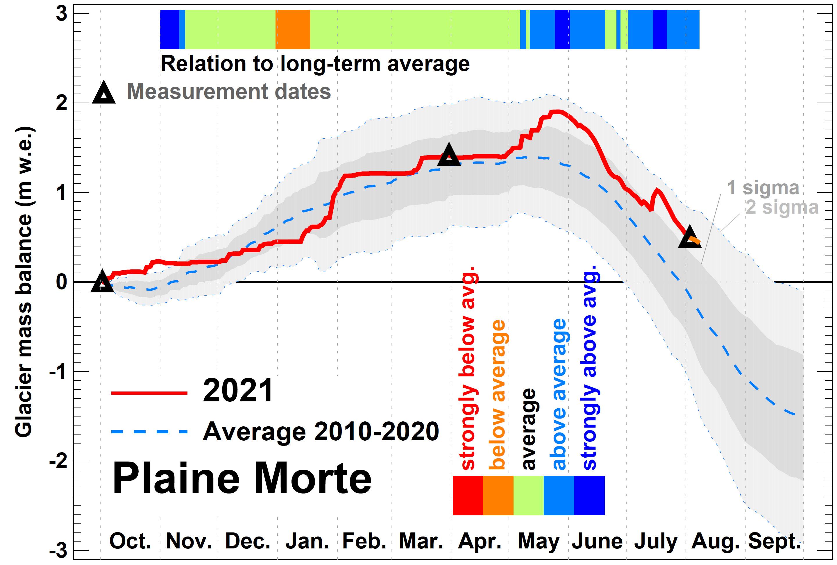 Comparaison de l'évolution de la masse du glacier de la Plaine Morte entre 2021 et les dix dernières années. [Université de Fribourg]
