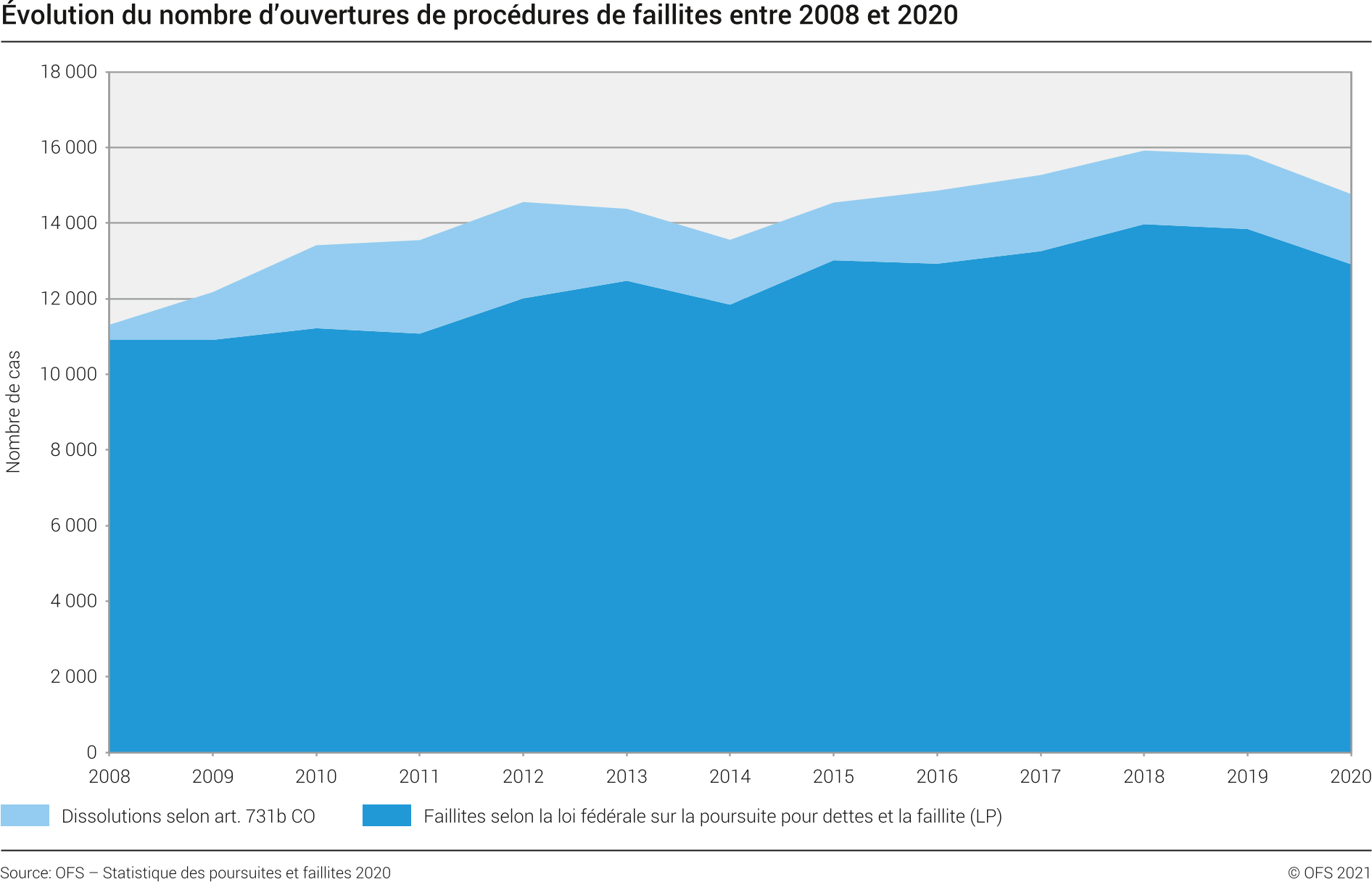 Evolution du nombre d'ouvertures de procédures de faillites entre 2008 et 2020. [Office fédéral de la statistique]