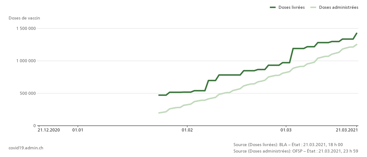Le rythme de la vaccination n'a encore que très peu augmenté depuis le début de la campagne. [admin.ch - OFSP]