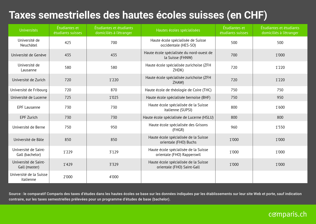 Coûts des taxes semestrielles en francs, selon les hautes écoles suisses. [Comparis]