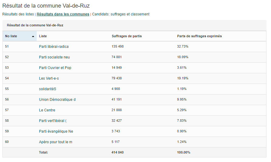 Résultats au Val-de-Ruz. [ne.ch]