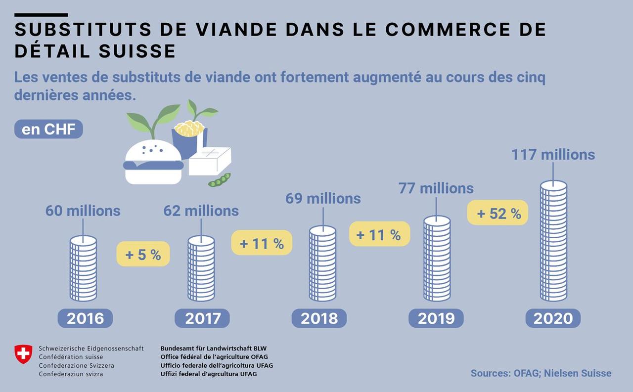 Substituts de viande dans le commerce de détail suisse. [Office fédéral de l'agriculture]