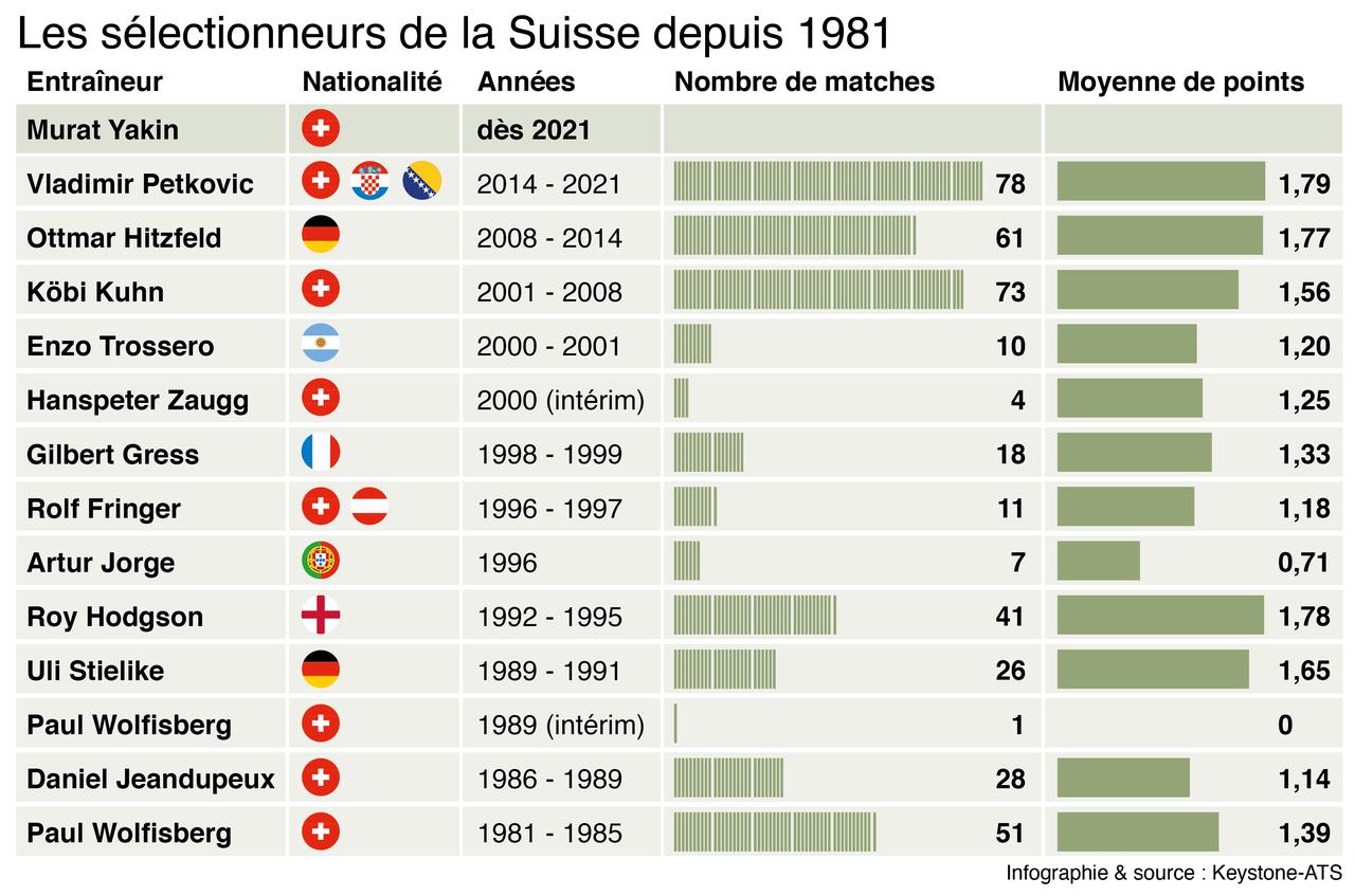 Les sélectionneurs de l'équipe de Suisse depuis 1981. [Gerhard Riezler]