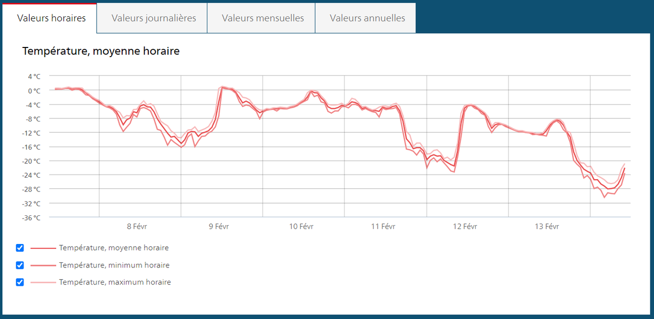 La température a atteint la barre des -30 degrés dimanche matin à Samedan. [Meteosuisse]