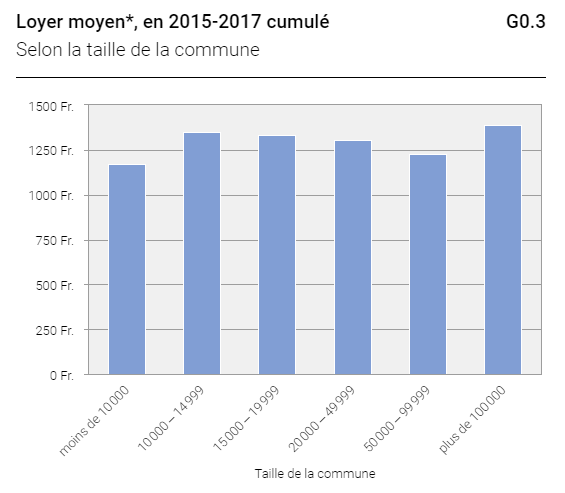 Loyer moyen (loyer mensuel net sans les frais accessoires ni les dépenses de chauffage), en 2015-2017 cumulé, selon la taille de la commune. [BFS/OFS/UST/FSO]