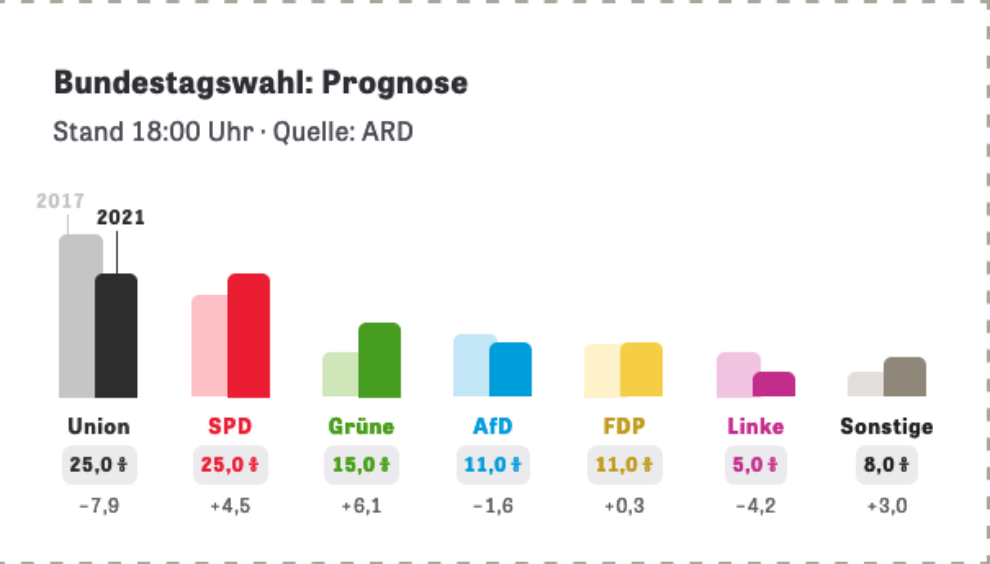 Les premières projections à la sortie des urnes. [ARD (Infratest Dimap)]