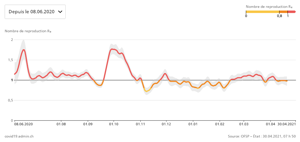 Le taux de reproduction du Covid-19 est repassé de peu sous la barre des 1, signe que l'épidémie recule. [OFSP]