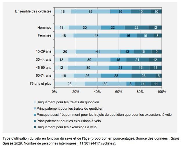 Type d'utilisation du vélo en fonction du sexe et de l'âge. [OFROU]