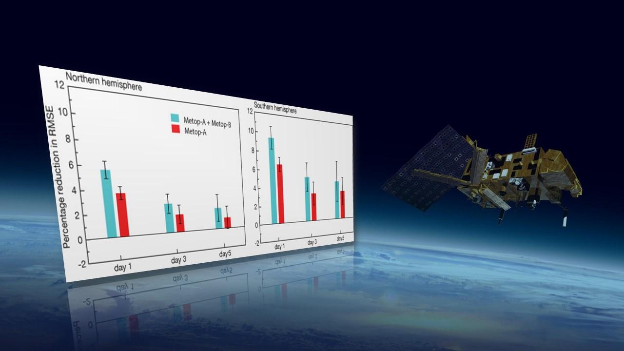 Graphique représentant la diminution d'erreur de prévisions, d'abord avec la mise en service de MetOp-A (en rouge), avec celles de MetOp-B et C (en bleu). [ECMWF]