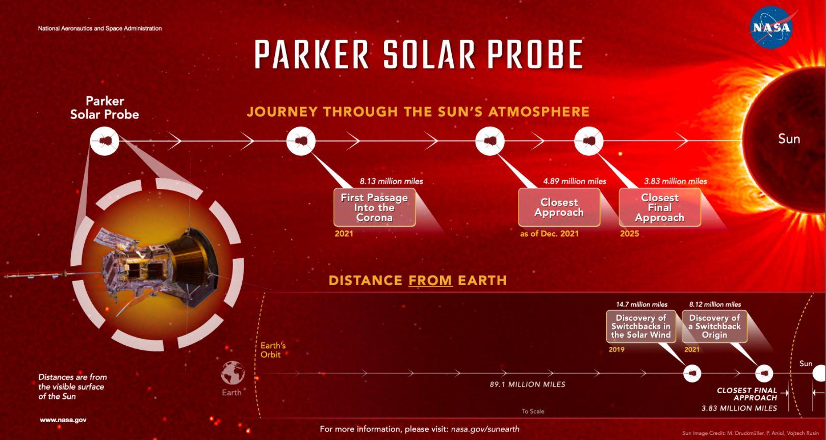 Illustration représentant les distances de Parker Solar Probe par rapport au Soleil, ainsi que ses découvertes. [NASA's Goddard Space Flight Center - Mary P. Hrybyk-Keith]