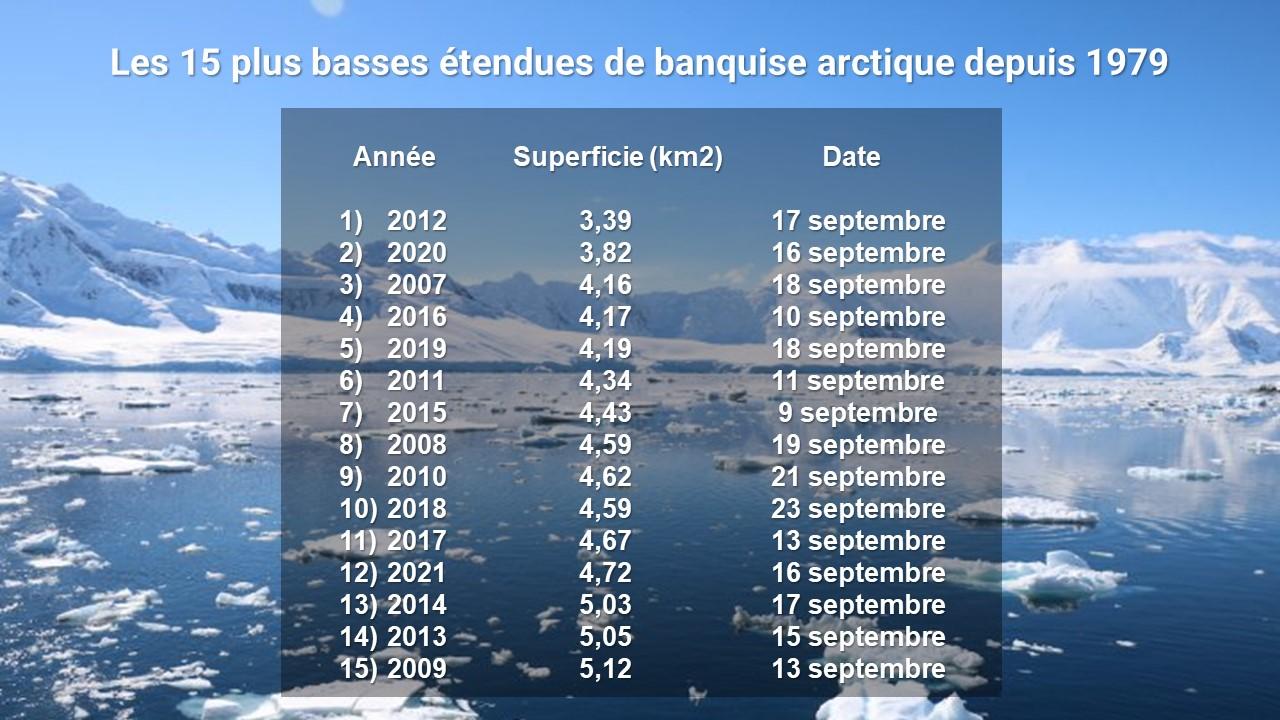 Les 15 plus basses étendues de la banquise arctique depuis 1979 [NSIDC]