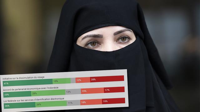 L'interdiction de la cagoule, du niqab et de la burqa dans l'espace public est soutenue dans toutes les régions linguistique. [Keystone - Gian Ehrenzeller]