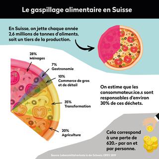 Le gaspillage alimentaire en Suisse. [Depositphotos/RTS - VectorStory/Teploleta/Eireann/Sylvie Ravussin]