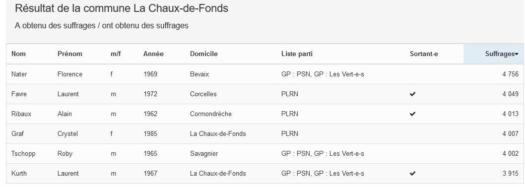 Résultats à La Chaux-de-Fonds. [ne.ch]