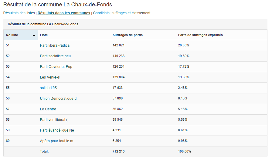 Résultats à La Chaux-de-Fonds. [ne.ch]