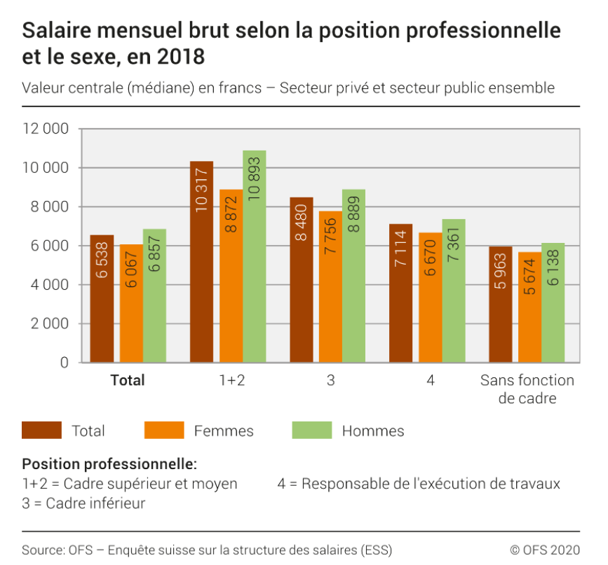 Salaire mensuel brut selon la position professionnelle, 2018. [Office fédéral de la statistique]