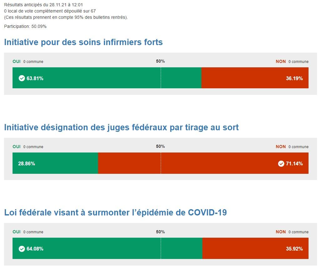 Les résultats anticipés (votes par correspondance uniquement) à Genève. [CANTON DE GENEVE]