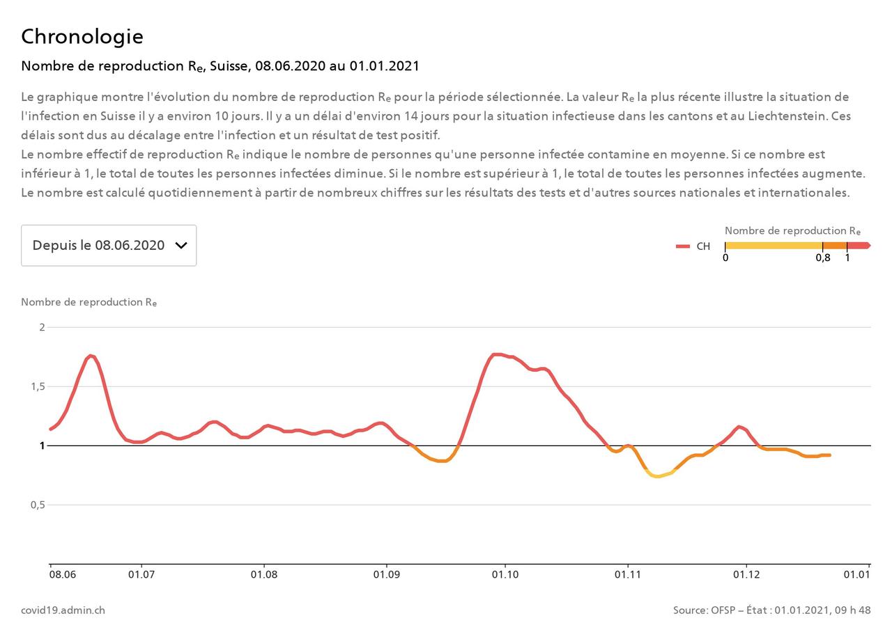 Chronologie – Nombre de reproduction Re, Suisse, du 08.06.2020 au 01.01.2021. [covid19.admin.ch - OFSP]