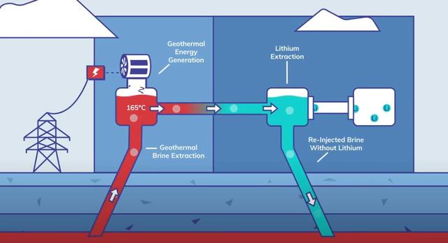 Utilisation de la géothermie pour l'extraction du lithium [Vulcan Energy Resources]