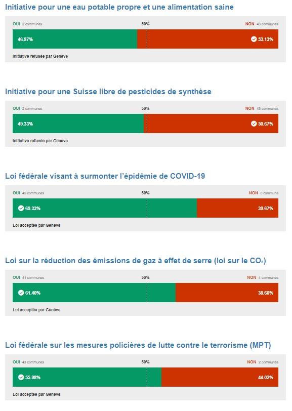 Résultats définitifs du canton de Genève. [Chancellerie de Genève]