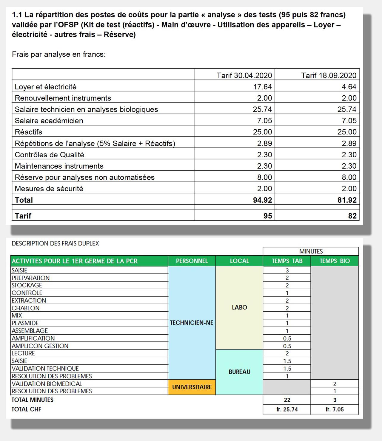 Ces deux documents nous ont été transmis par l’OFSP suite à une demande en transparence. Le premier détaille les postes de coût par analyse. Le deuxième a été produit en 2019 par le CHUV, dans le cadre d’analyses des coûts des tests sur les gonorrhées et chlamydia.