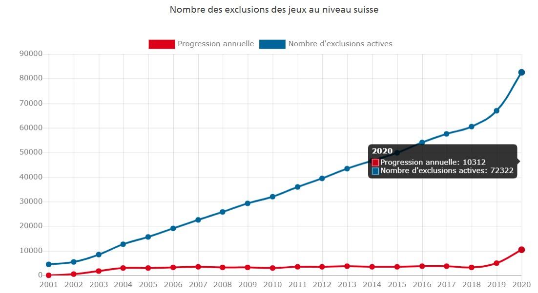 Les dernières statistiques de la Commission fédérale des maisons de jeu (CFMJ). [Commission fédérale des maisons de jeu]