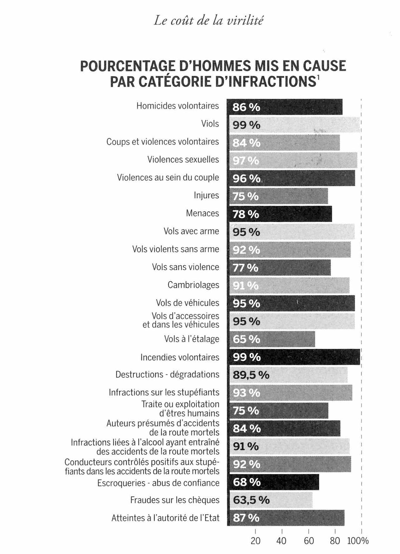 Statistiques données dans le livre "Le coût de la virilité" de Lucile Peytavin, 2021 [Scan]