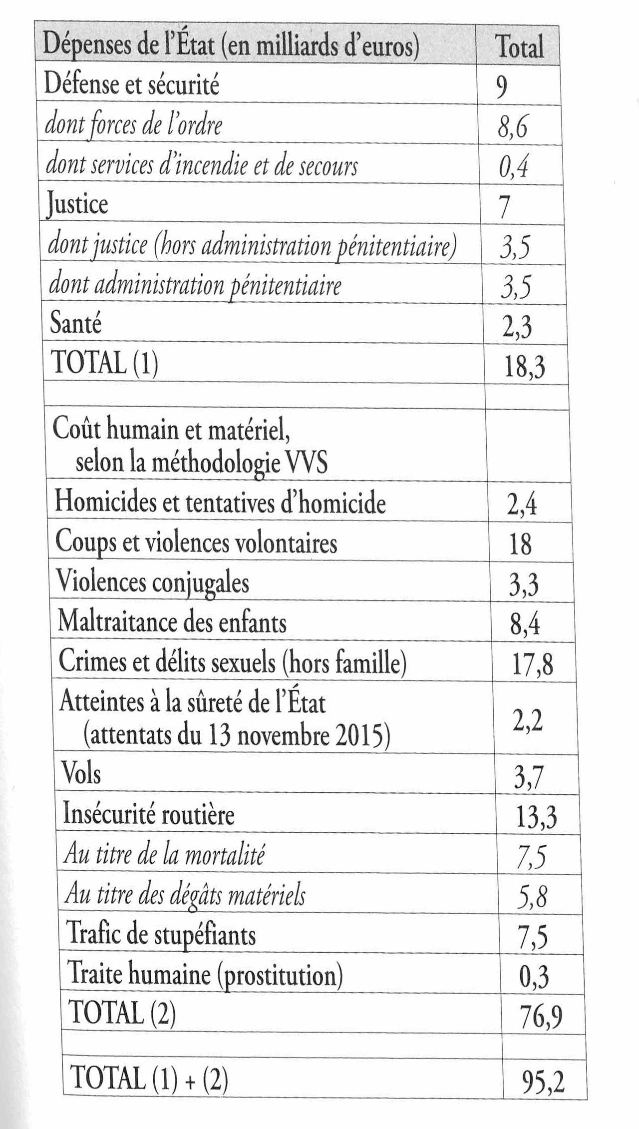 Dépenses de l'Etat et de la société française par année, en milliards d'euros, estimés dans l'essai "Le coût de la virilité" de Lucile Peytavin. [Scan]